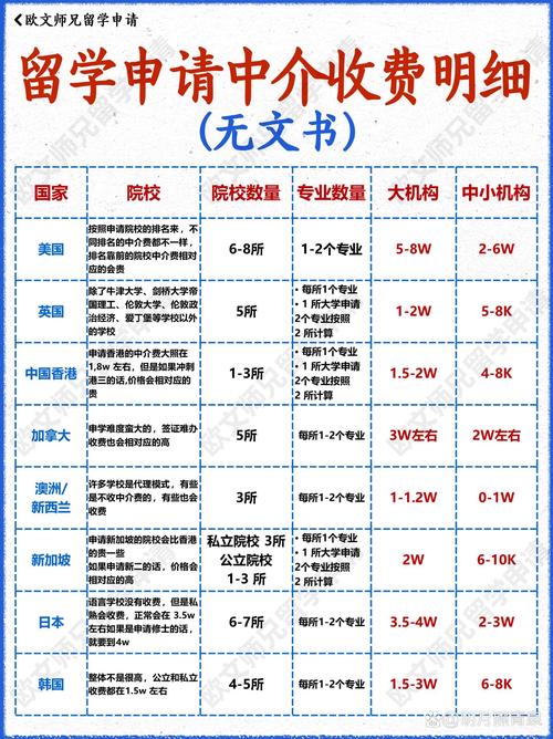 热门国家留学申请中介收费明细汇总‼️